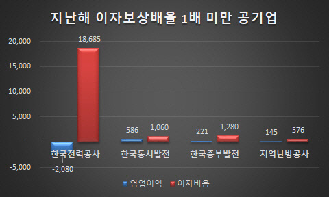 자료 : 금융감독원 전자공시시스템 / 단위 : 억원